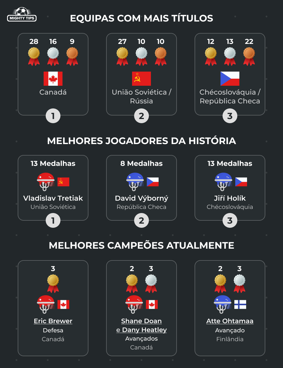 Gráficos para bloco 'Campeonato Mundial IIHF 2024: Quem são os favoritos?'
